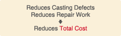 Reduces Casting Defects02