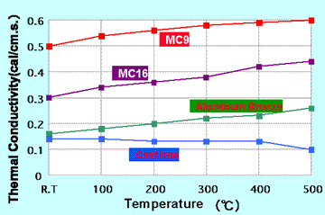 Brinell Hardness at High Temperatures Data
