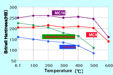 Thermal Conductivity at High Temperatures Data