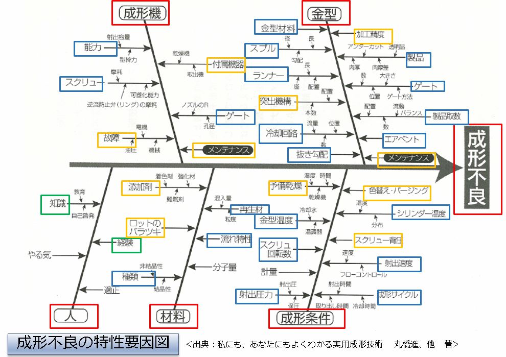 成形不良特性要因図