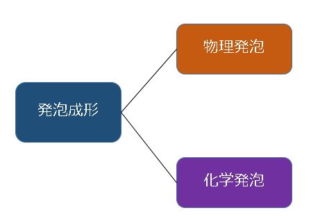 発泡成形種類