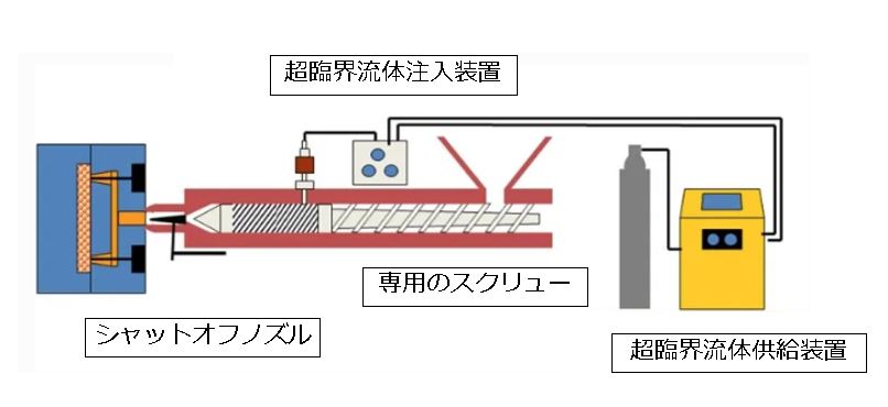 Mucell設備