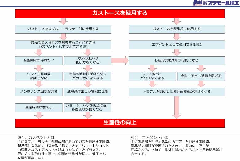 成形工場の改革