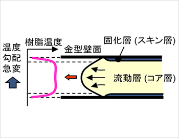 境界層において せん断熱を予測します