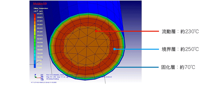 完全3Dランナーメッシュとせん断発熱の温度解析結果