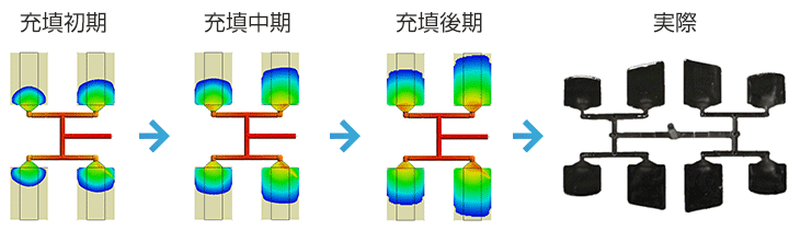 せん断熱を正確に捉えた事による発見！ 等距離ランナーのアンバランス流動の実際と解析結果の比較