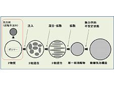 MuCell®成形 MuCell成形
