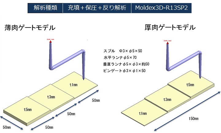 Moldex3Dを利用したMuCell®ソリューション