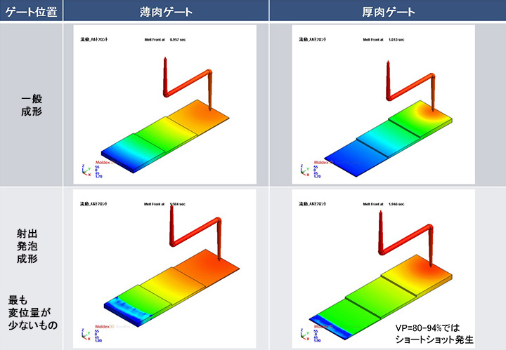 一般成形とMuCell®成形との挙動相違