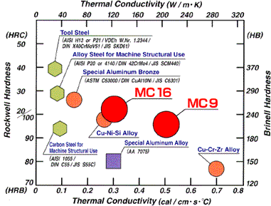 Mold Material Comparison