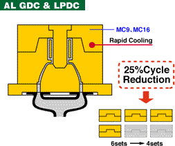 Reduces Cycle Time01